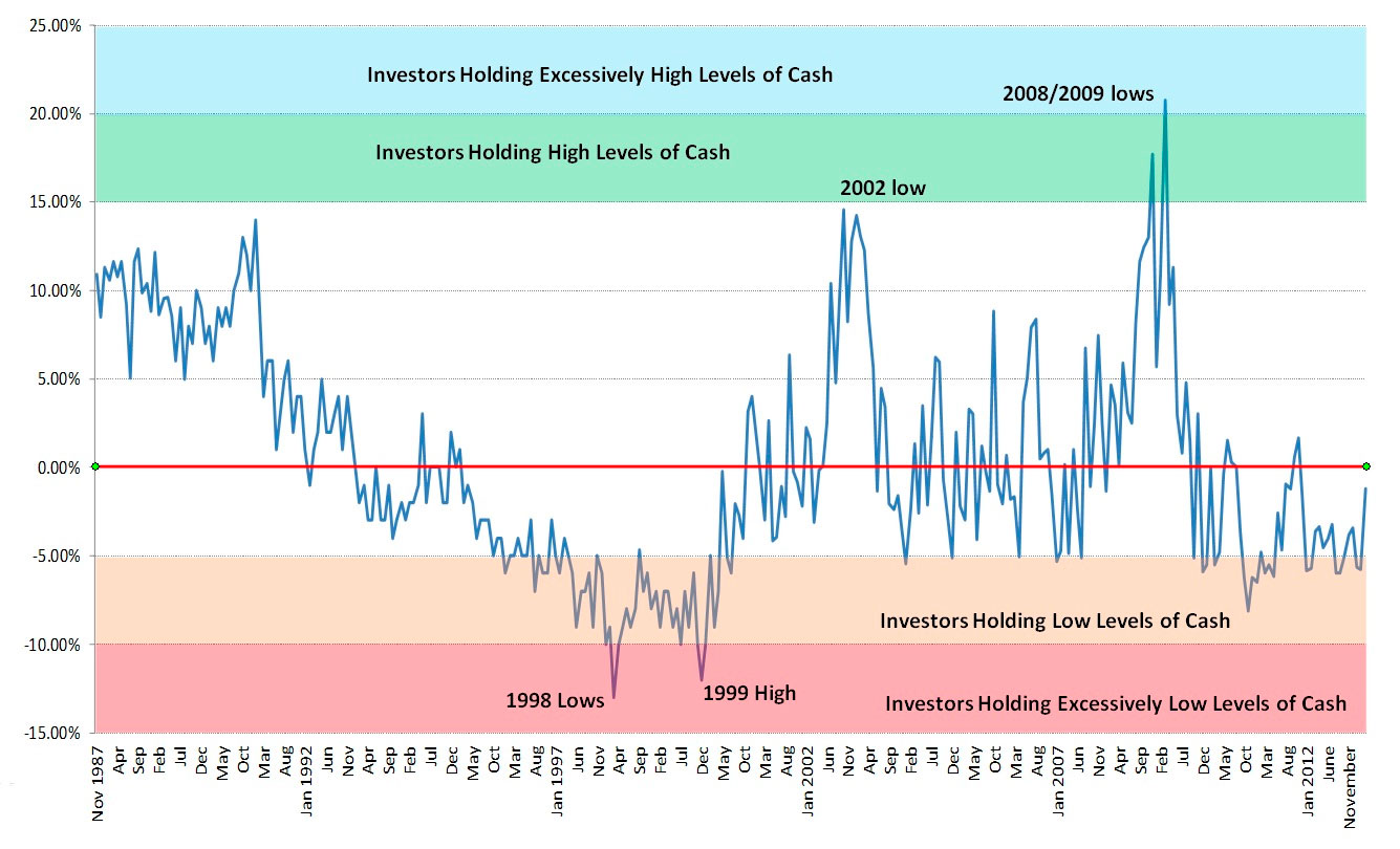 AAII-Cash-Deviation-mean