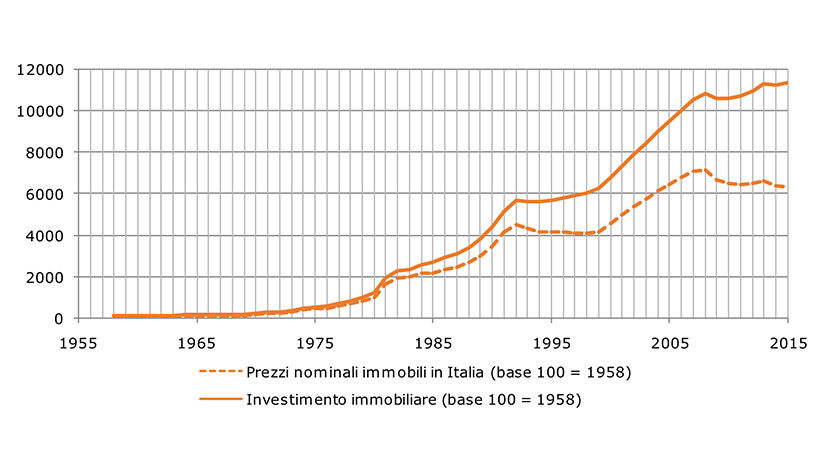I limiti dell’investimento immobiliare