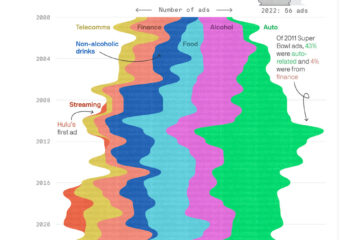 Super Bowl commercials, by select category
