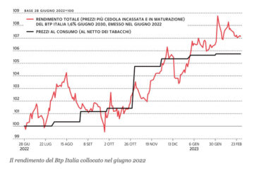 rendimento-BTP-Italia-giugno-2022 rendimento-BTP-Italia-giugno-2022