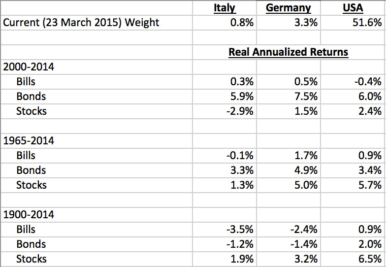 CS Global Investment Returns Yearbook 2015