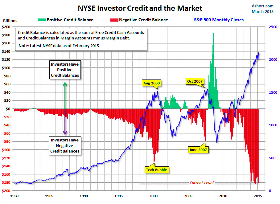 NYSE-investor-credit-SPX-since-1980 NYSE-investor-credit-SPX-since-1980