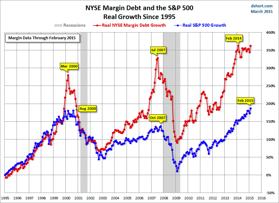 NYSE-margin-debt-SPX-growth-since-1995 NYSE margin debt SPX growth since 1995