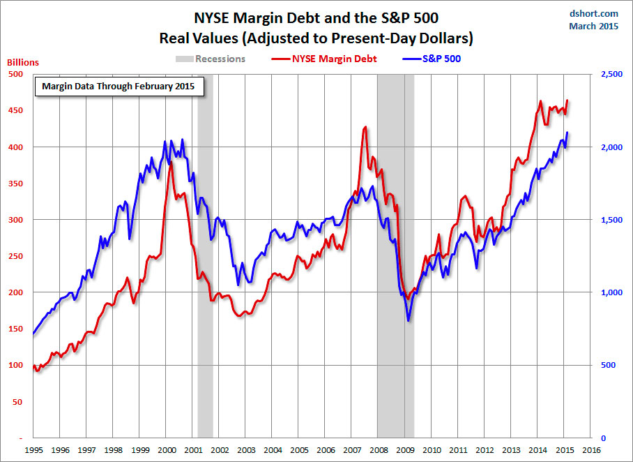 NYSE-margin-debt-SPX-since-1995 NYSE-margin-debt-SPX-since-1995
