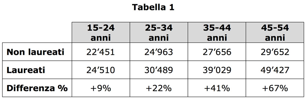 Tabella-1-Laureati-vs-non-laureati Investire nello studio -Tabella 1 - Laureati vs non laureati