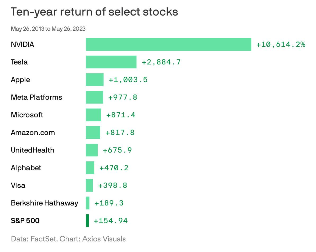 Ten-year-return-of-select-stocks