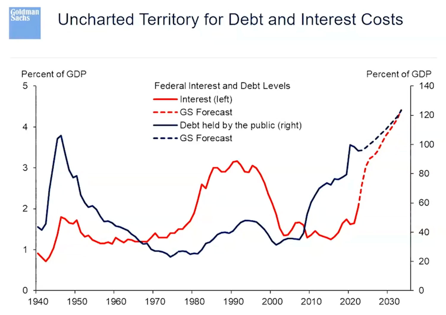 Uncharted-Territory-for-Debt-and-Interest-Costs