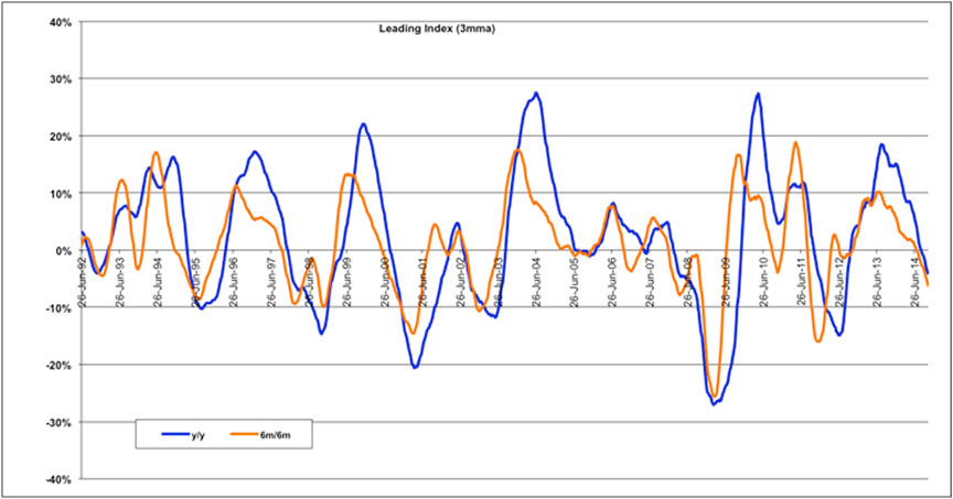 This is a graph of a “leading indicator”