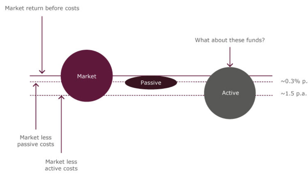 passive-vs-active