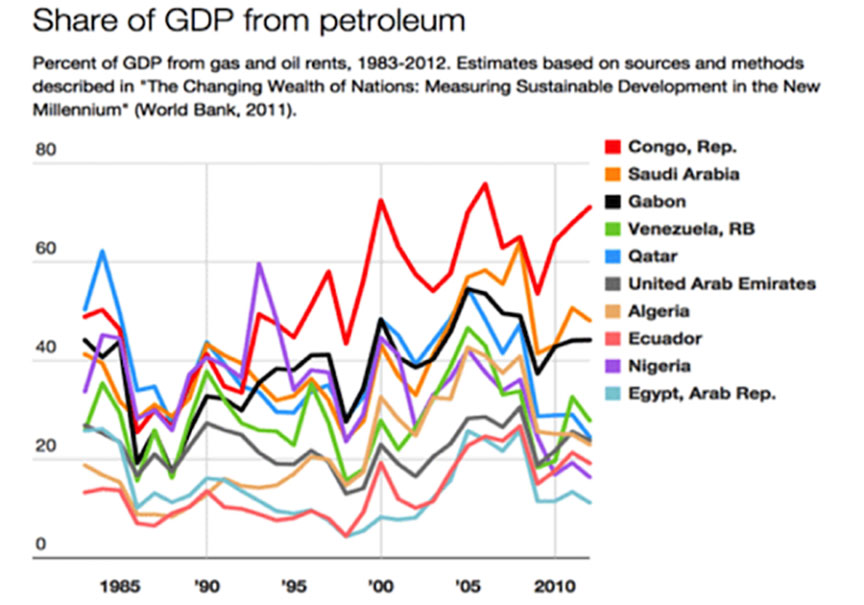 Daniel Altman’s recent article in Foreign Policy magazine where the following graph appears
