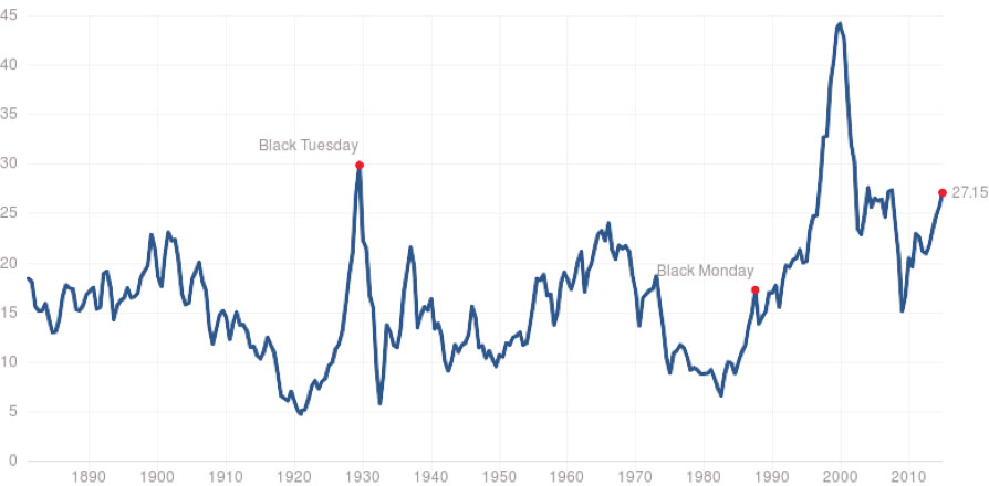 shiller-price-earnings history of the Shiller price/earnings ratio for the past 134 years