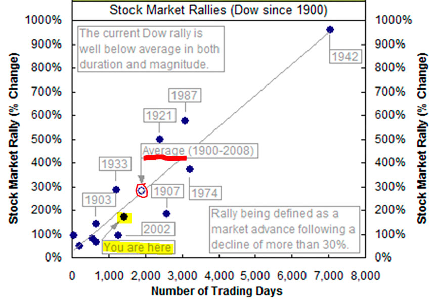 stock-rally-length duration of a stock market rally