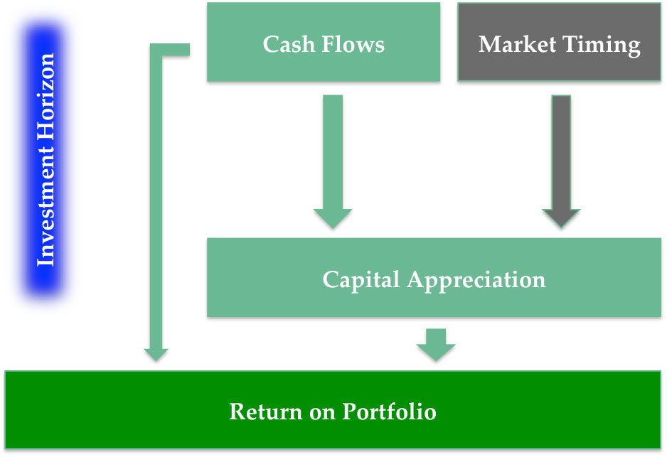 To earn a return diagram