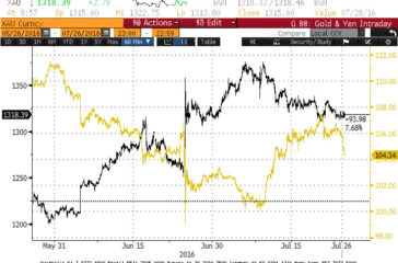 Yen and Gold