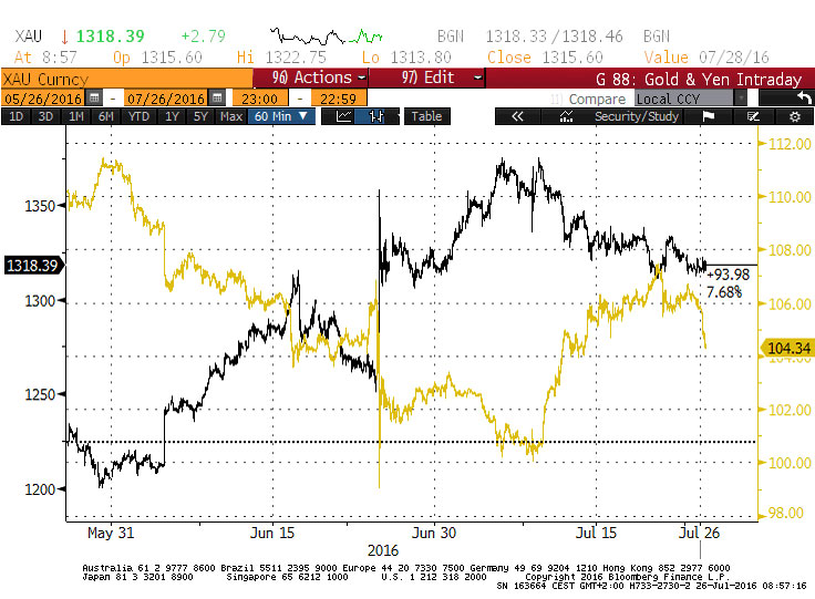 Yen and Gold