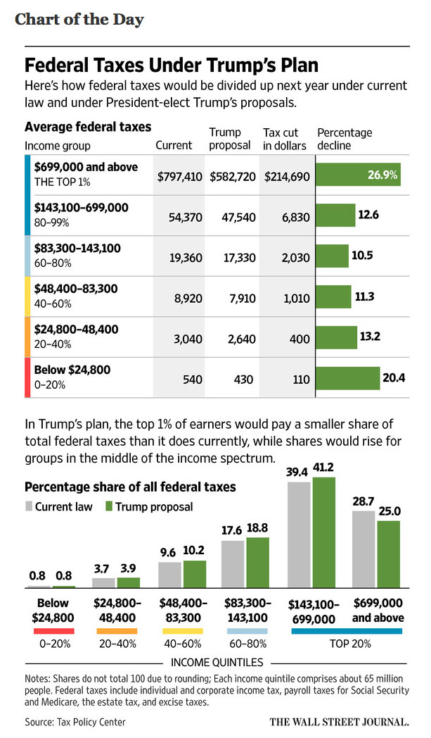 2016 Federal Taxes Under Trump's Plan