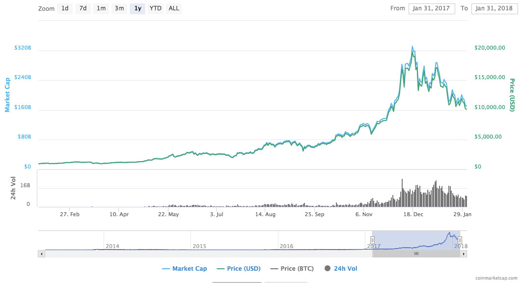 Bitcoin-1yr-chart