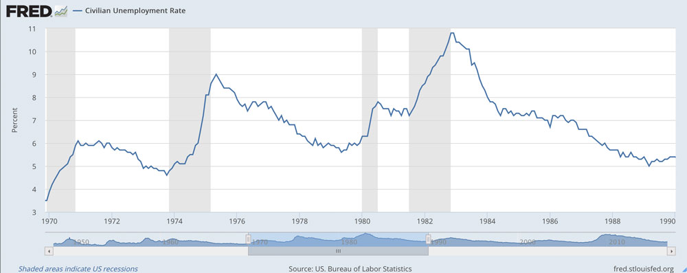 Civilian Unemployment Rate 1970-1990