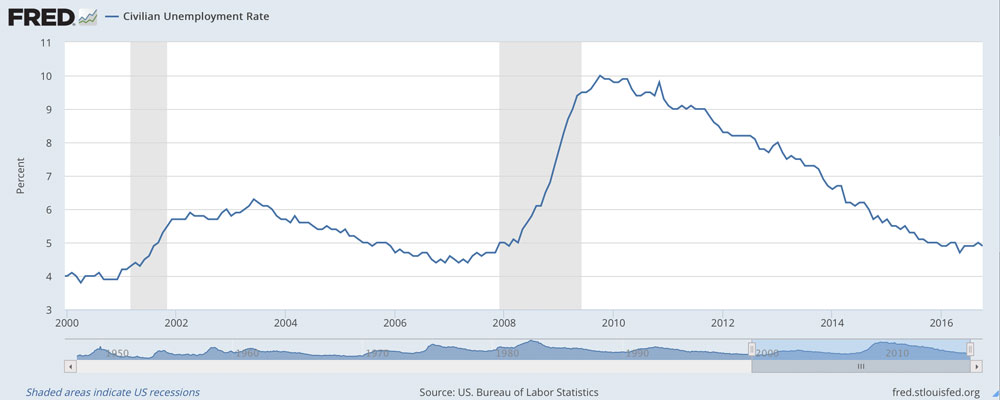 Civilian Unemployment Rate 2000-2016