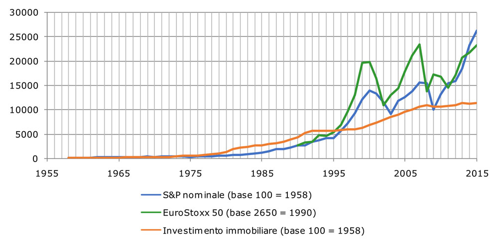 I-limiti-dello-investimento-immobiliare-grafico-2