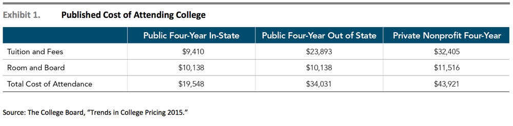 Published-Cost-of-Attending-College Published Cost of Attending College