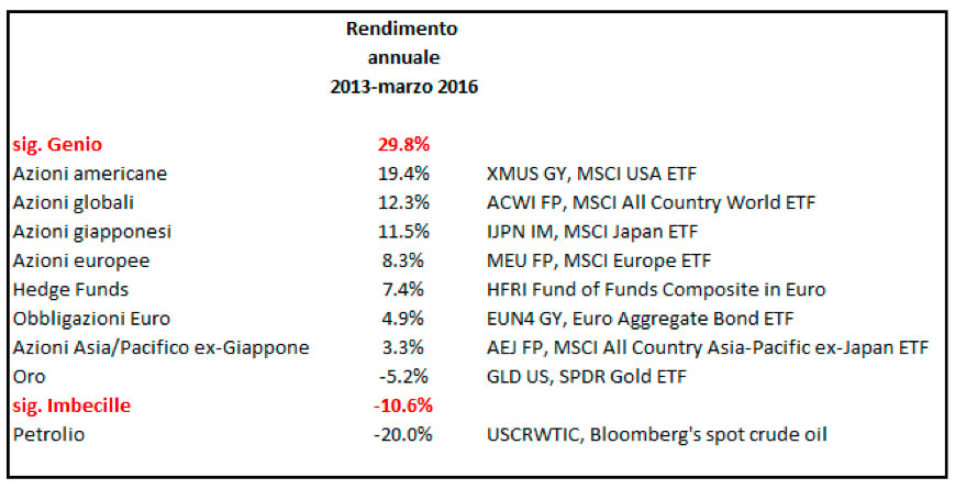 annualized return