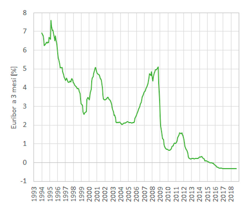 euribor-a-tre-mesi-1993-2018