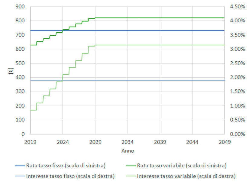 rata-tasso-fisso-e-variabile