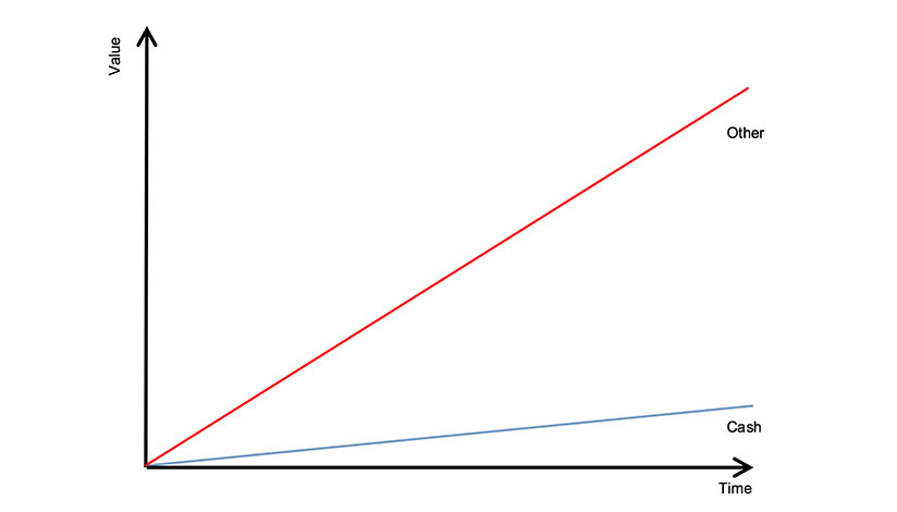 real behavior of assets across time