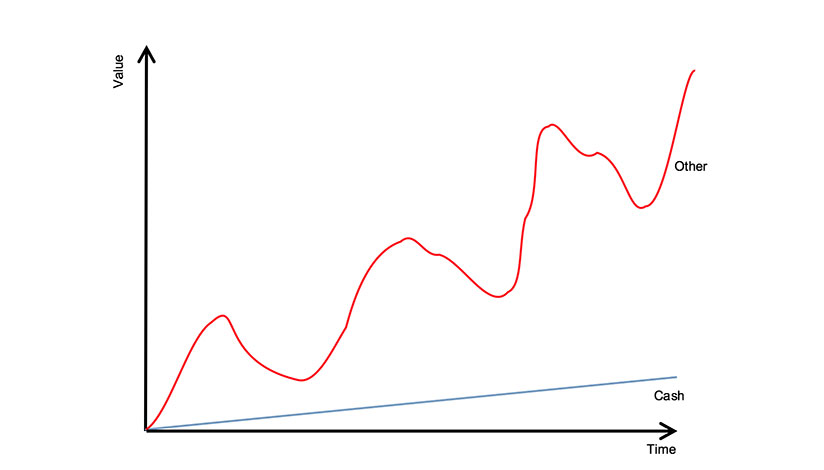 real behavior of assets across time