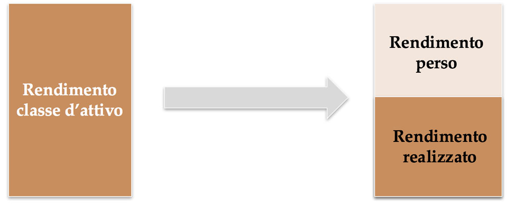 rendimeto perso