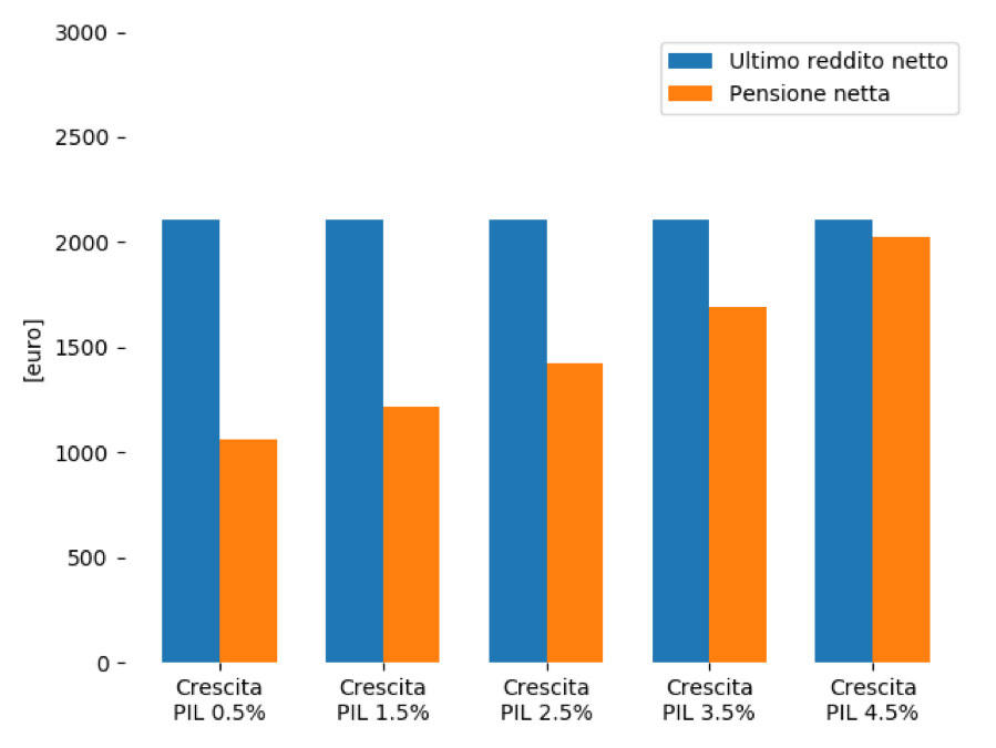 poca-crescita-pensioni-grafico