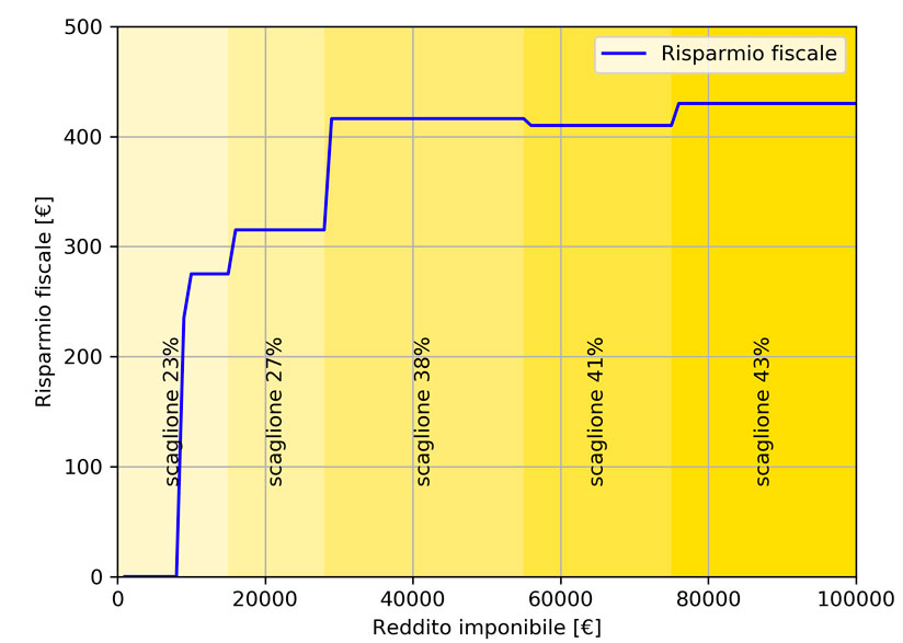 Risparmio fiscale