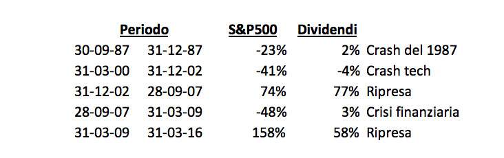 tabella-sp500-e-divs-vari-periodi.
